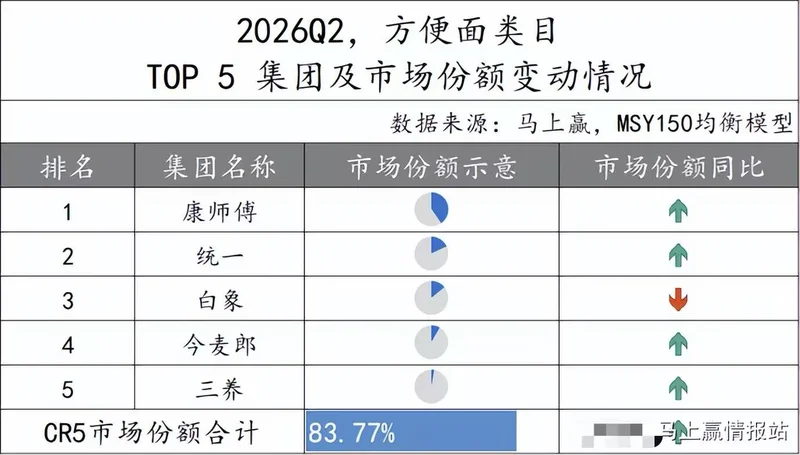 外卖越来越贵 年轻人又吃回方便面:康师傅半年卖出137亿元