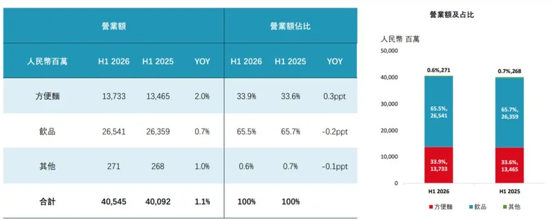 外卖越来越贵 年轻人又吃回方便面:康师傅半年卖出137亿元