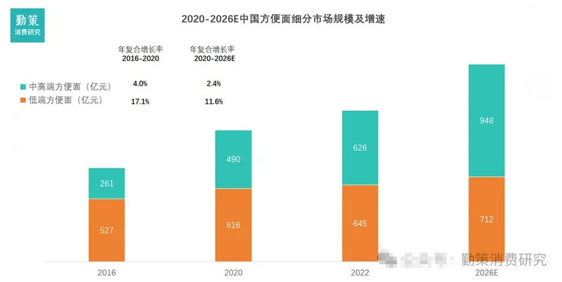 外卖越来越贵 年轻人又吃回方便面:康师傅半年卖出137亿元