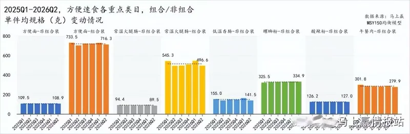 外卖越来越贵 年轻人又吃回方便面:康师傅半年卖出137亿元