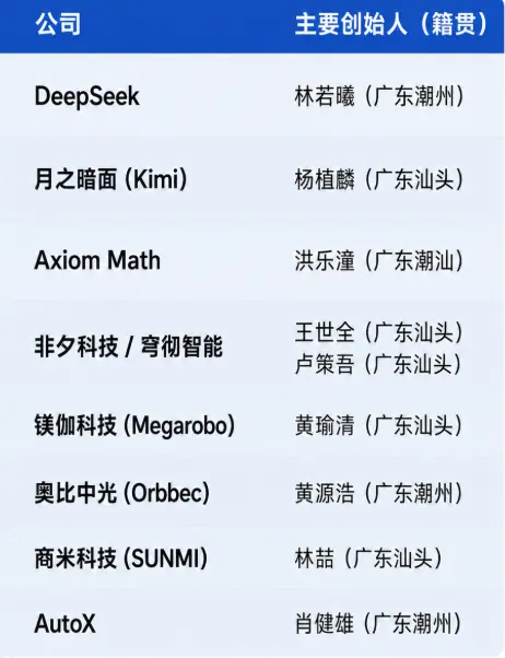 中国科技大佬 为何一半都是潮汕人？