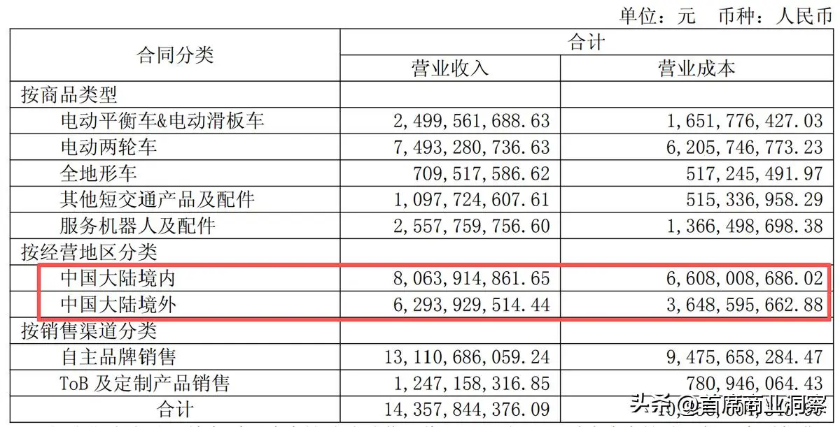 半年狂揽143亿！80后学霸卖电动车，在海外市场闷声发大财