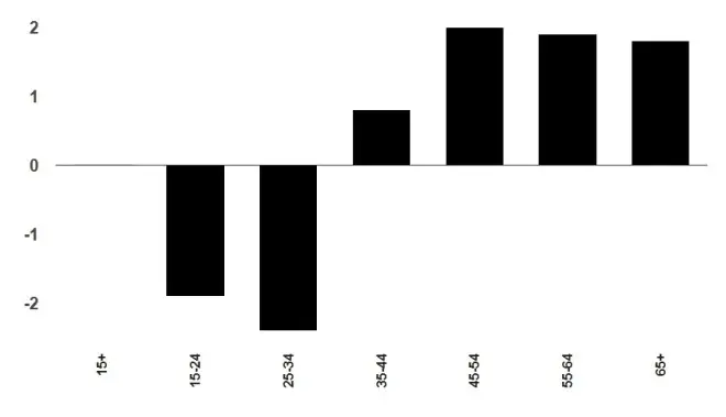 买不起房子原因！加拿大年轻人收入倒退近50年，比1976年还低