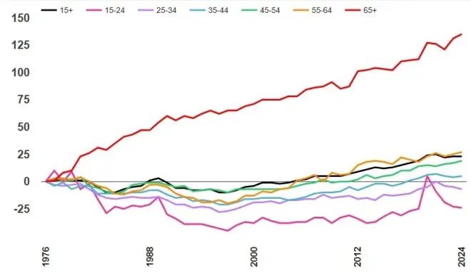 买不起房子原因！加拿大年轻人收入倒退近50年，比1976年还低