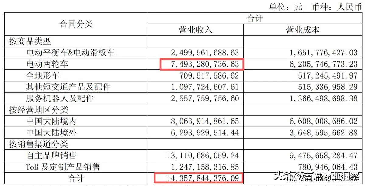 半年狂揽143亿！80后学霸卖电动车，在海外市场闷声发大财