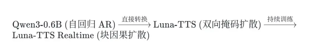 全球第一，碾压谷歌！中国版Thinking Machines诞生，语音赛道变天
