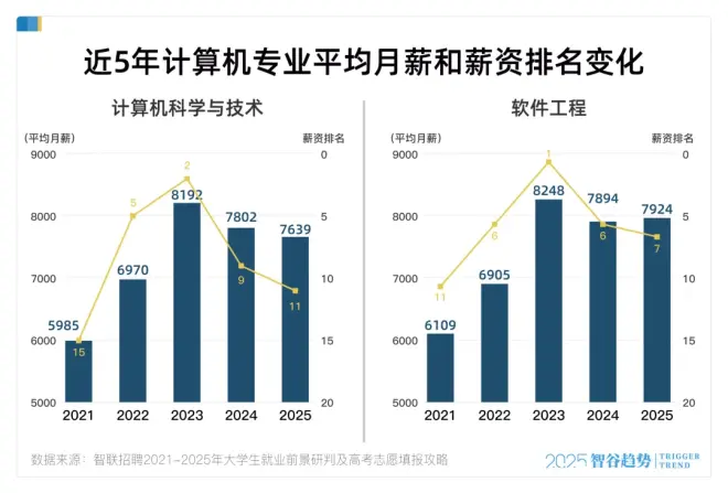 计算机跌下神坛,“天坑”杀进前十!最赚钱专业...