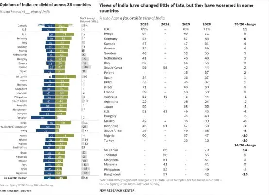 8月14日 | 皮尤：美对印好感跌至18年最低，多国对印评价同步下滑