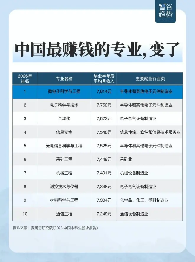 计算机跌下神坛,“天坑”杀进前十!最赚钱专业...