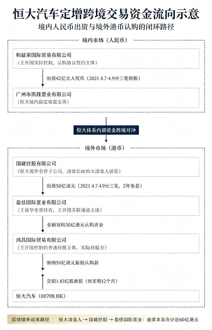许家印，“崩”了东北富二代42亿