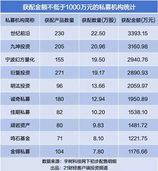 中一签赚超47万！宇树科技批量造富