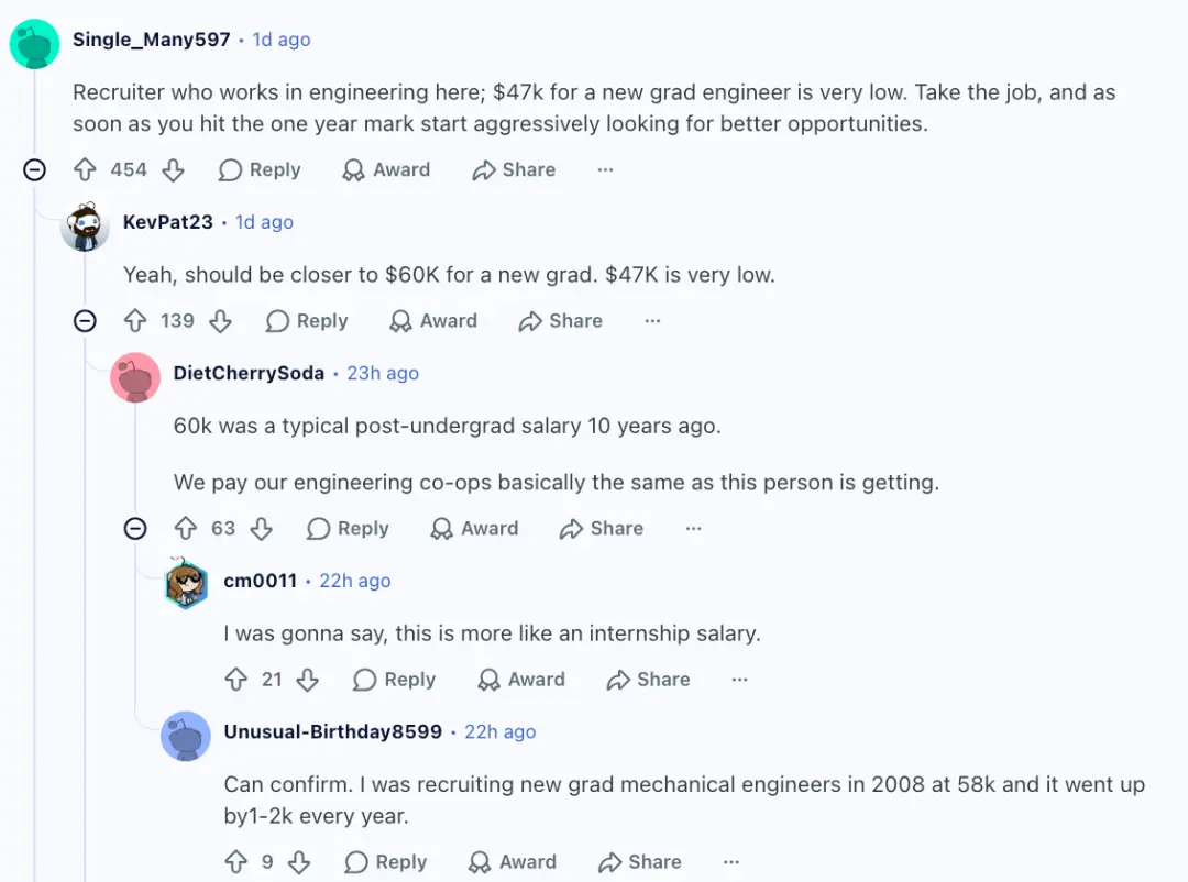 工程专业不香了？多伦多毕业生崩溃：年薪只有4.7w！网友吵翻：20年前已6w