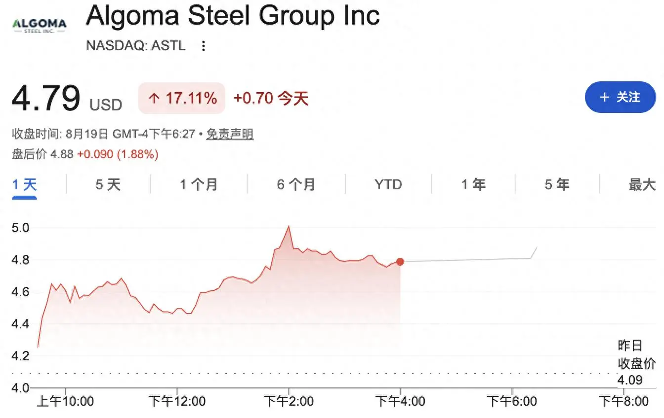 美加贸易谈判取得突破，报道：美国拟将钢铝关税减半至25%、汽车关税降至15%