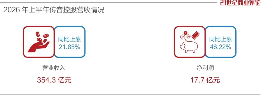 宁波富商造手机，6个月大卖350亿