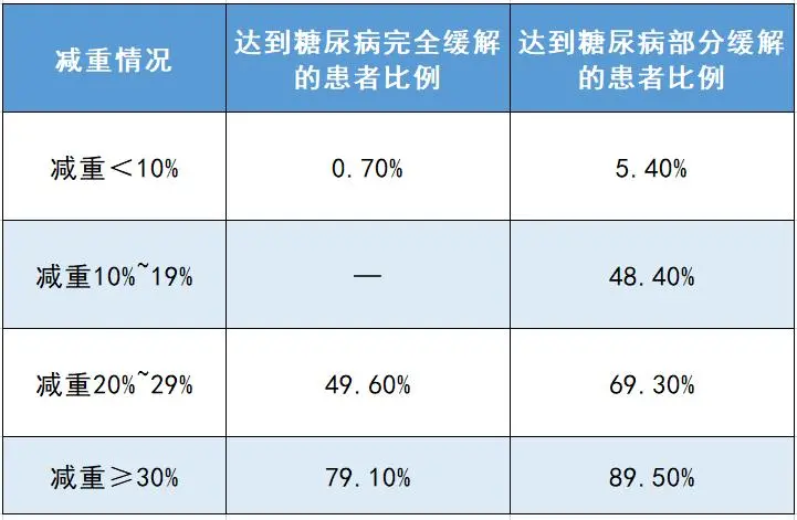 近90%糖尿病患者可停用降糖药！《柳叶刀》：减重越多，血糖达标和停药概率越高