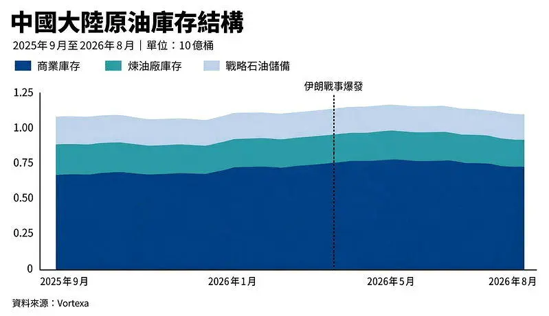 中国原油进口近腰斩仍未缺油 最大关键在充沛库存