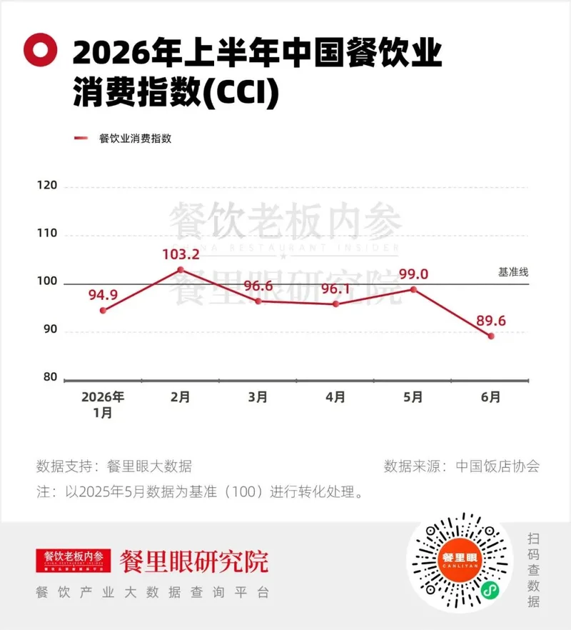 最难上半年:200万餐饮人离场
