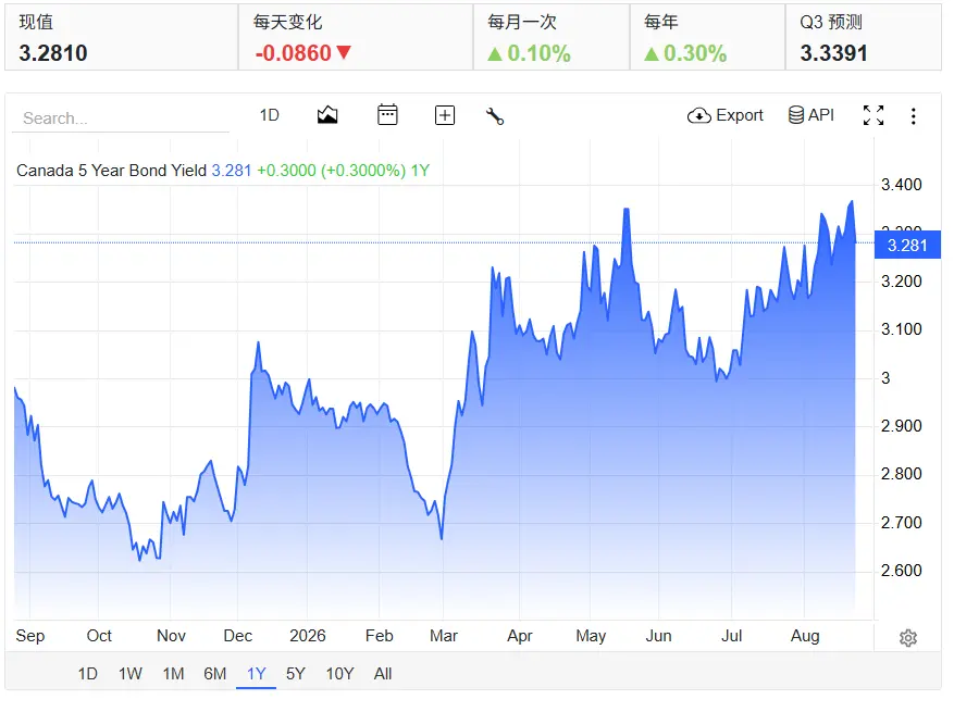 加拿大房贷突然变贵: 17家贷款机构涨息，低4%固定利率正在消失