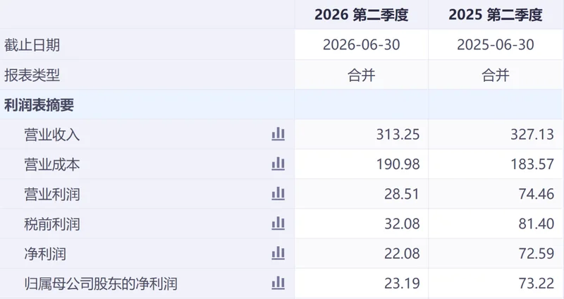 百度利润暴跌68%!钱都去哪了?