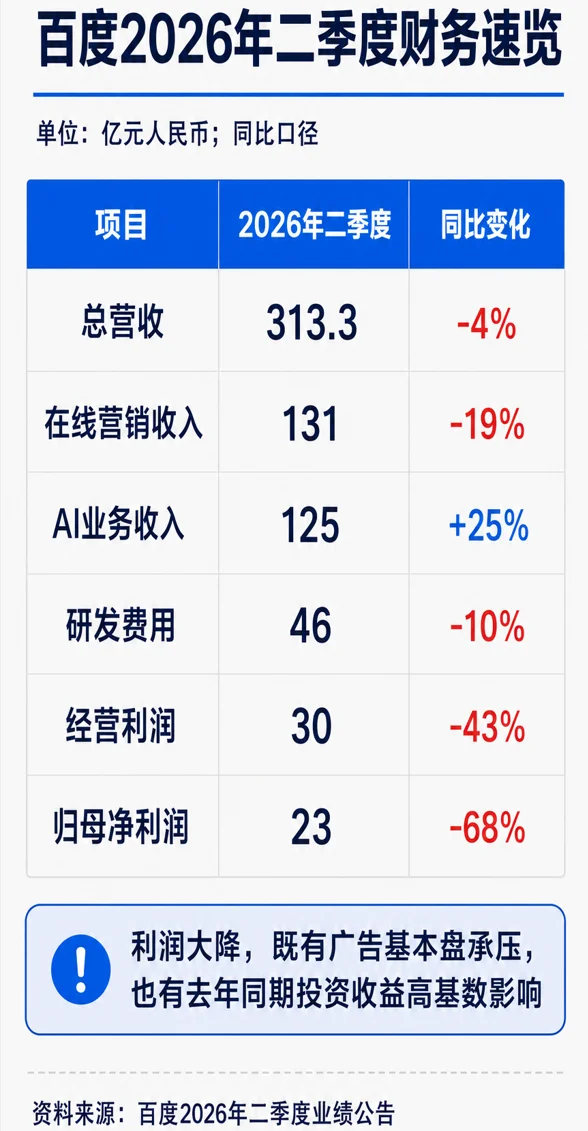 百度利润暴跌68%!钱都去哪了?