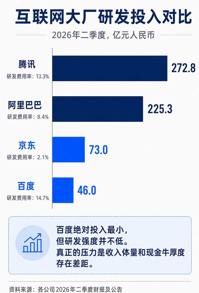 百度利润暴跌68%!钱都去哪了?
