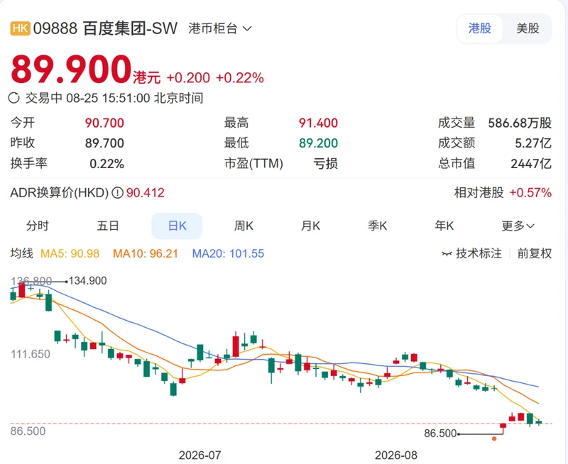 百度利润暴跌68%!钱都去哪了?