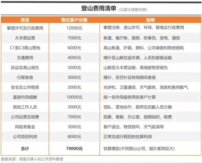 揭秘珠峰向导：50万一次但不赚钱