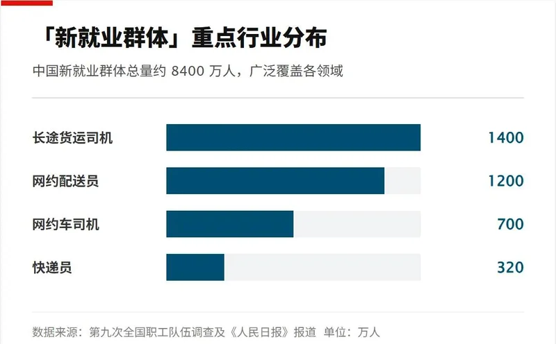 从6000万到2亿 中国灵活就业人员为何越来越多?