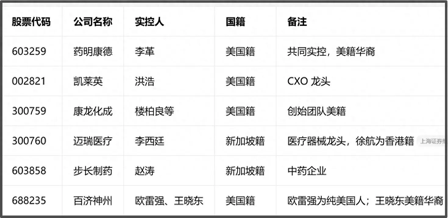 加入外籍的A股老板们要交税了！20%红利税不再免征，涉及多只千亿牛股，药明康德、迈瑞医疗、源杰科技、盛美上海等数百位实控人受影响，扎堆医药、芯片、新能源