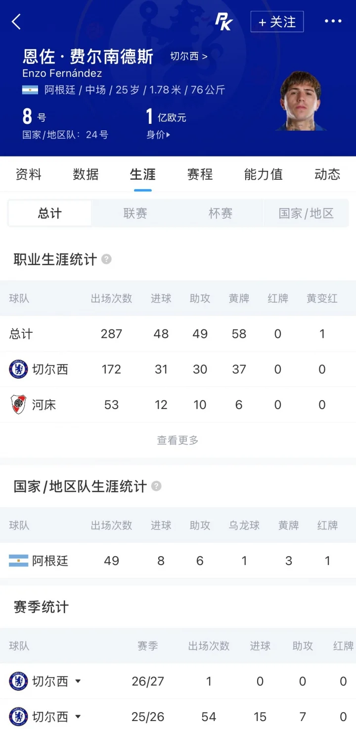 重磅HWG！罗马诺：曼城签下切尔西中场恩佐，转会费超1.25亿英镑