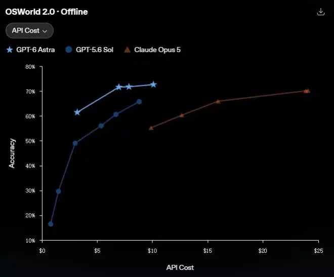 “欢迎来到AGI时代”：OpenAI发布GPT-6 Astra