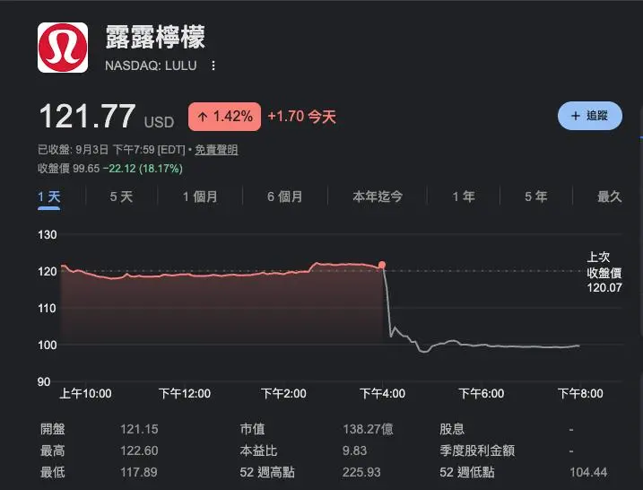 Lululemon紧身裤卖不动、再砍财测 盘后股价崩18% 新CEO将接烫手山芋
