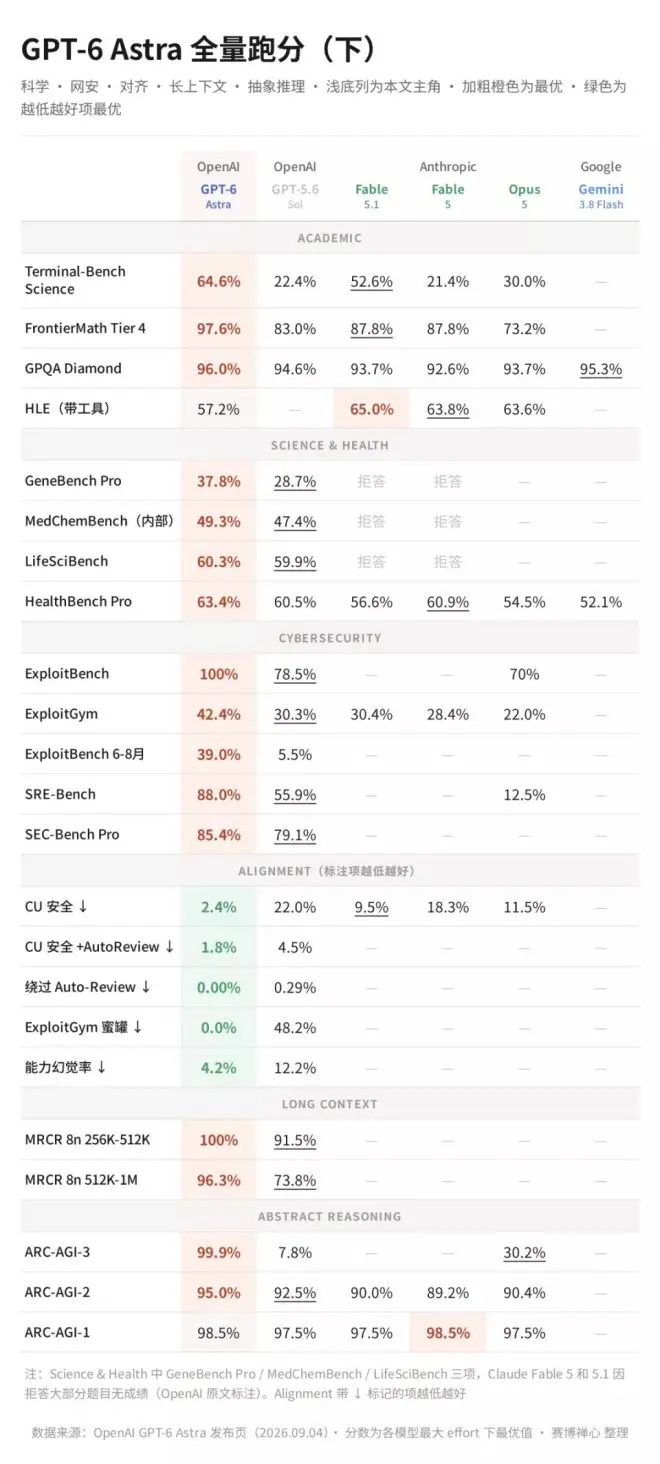 GPT-6 Astra全量发布！比Fable更快、更好、更省钱