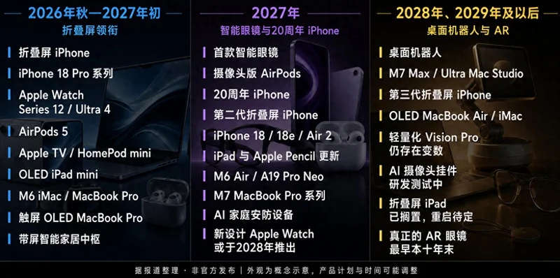 苹果即将开启史上最大规模新品发布潮 三阶段路线图抢先看