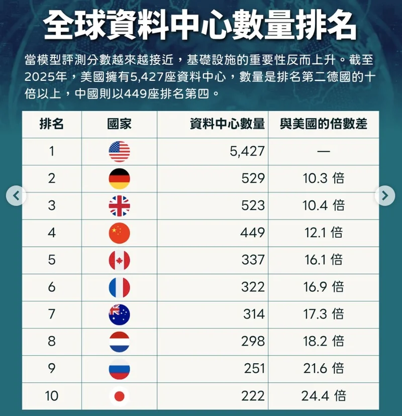 世界报:“中国不会取代美国成世界头号强国 但差距没那么大”