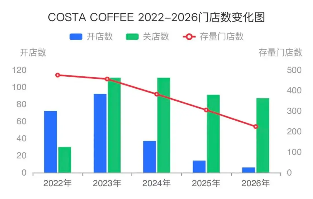 亏损31亿，关店633家，“Tims们”正在集体失速