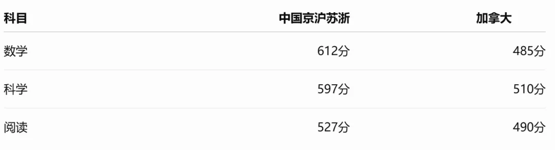 差距扎心! 加拿大学生被亚洲甩开一大截 三科成绩创新低 中国稳坐全球第一!