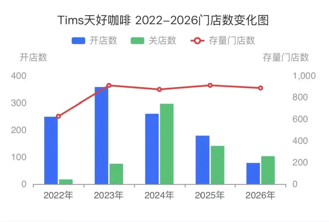 亏损31亿，关店633家，“Tims们”正在集体失速