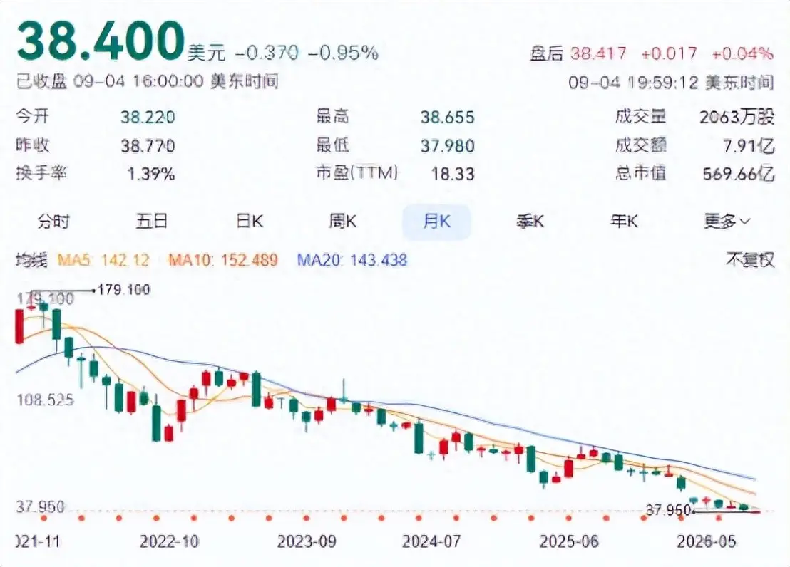 靠中国供应链风光二十年，搬走后反倒把自己玩垮了