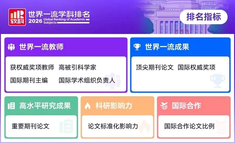 2026软科世界一流学科排名发布：内地高校22个学科位列世界第一