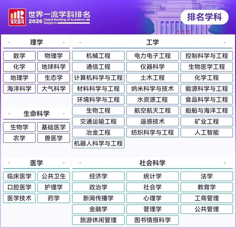 2026软科世界一流学科排名发布：内地高校22个学科位列世界第一