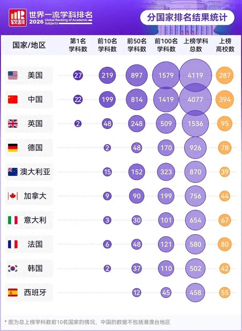 2026软科世界一流学科排名发布：内地高校22个学科位列世界第一