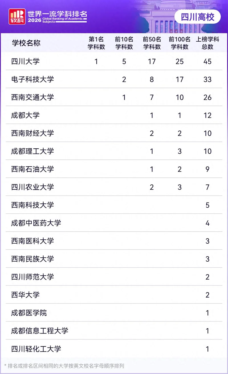 2026软科世界一流学科排名发布：内地高校22个学科位列世界第一