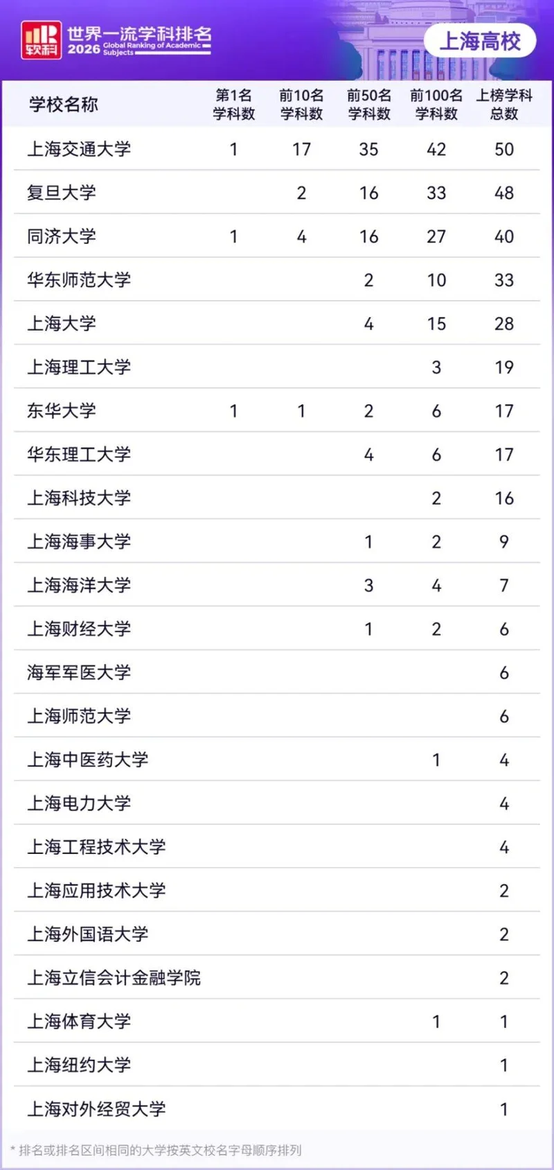 2026软科世界一流学科排名发布：内地高校22个学科位列世界第一