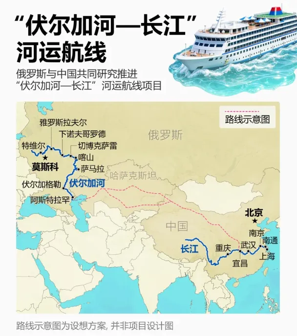 俄高层异想天开 给中国画了超级大饼:把长江和伏尔加河连成一线