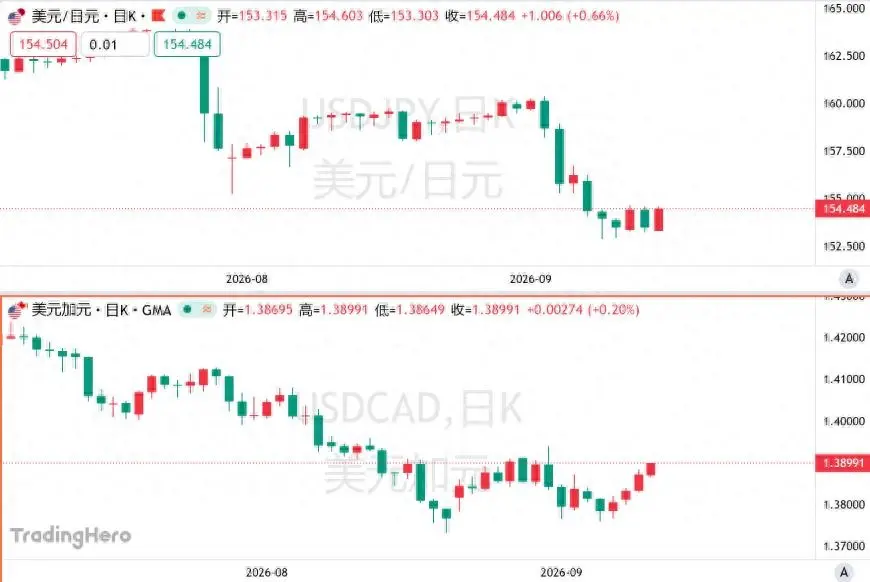 借日元套利不香了？全球炒家盯上加元