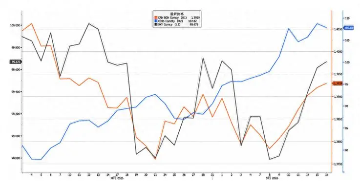 加元：油价涨了，汇率为什么没涨？