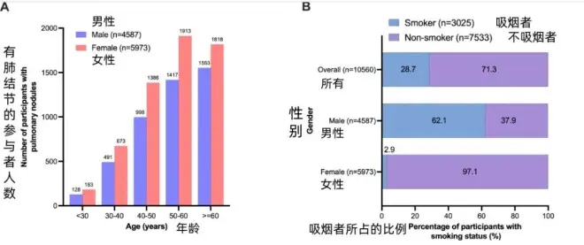 钟南山团队：73%肺癌病例来自“非高危人群”