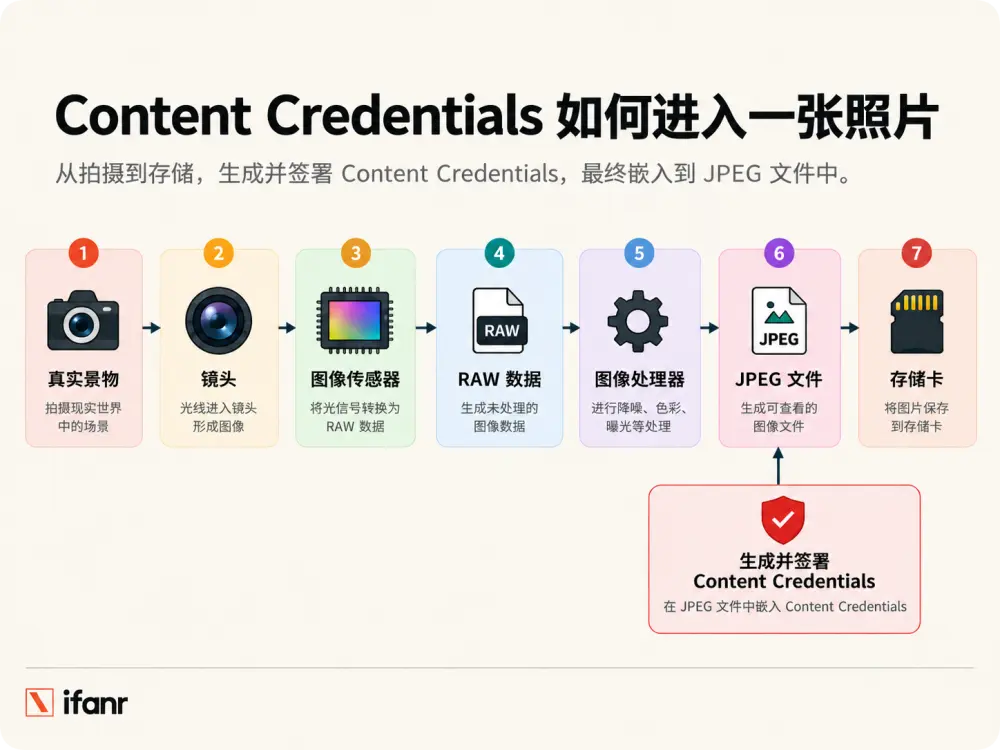 从 iPhone 18 开始，苹果给你的照片打上「看不见」的水印