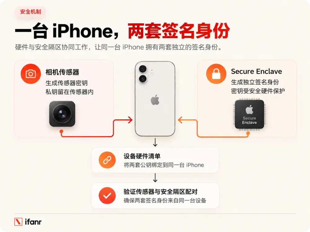 从 iPhone 18 开始，苹果给你的照片打上「看不见」的水印